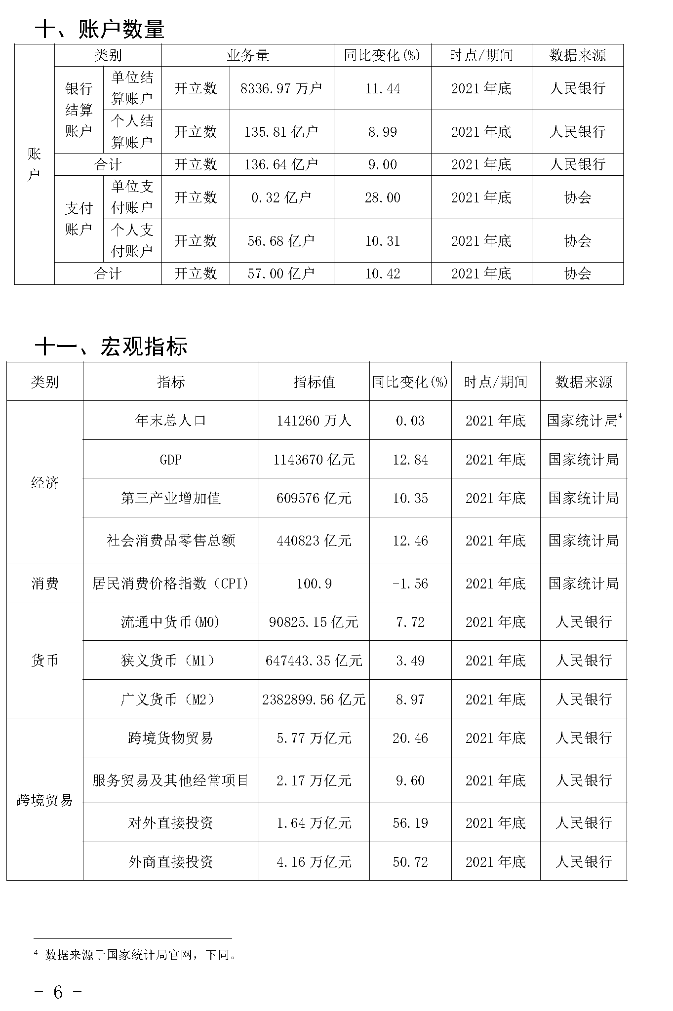 截止2021年末POS機總量3893萬臺！信用卡逾期半年總額860億