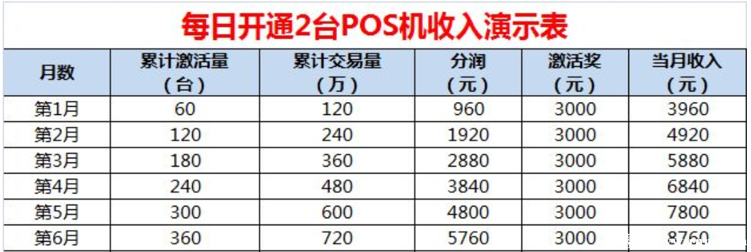 每天推廣2臺的收入