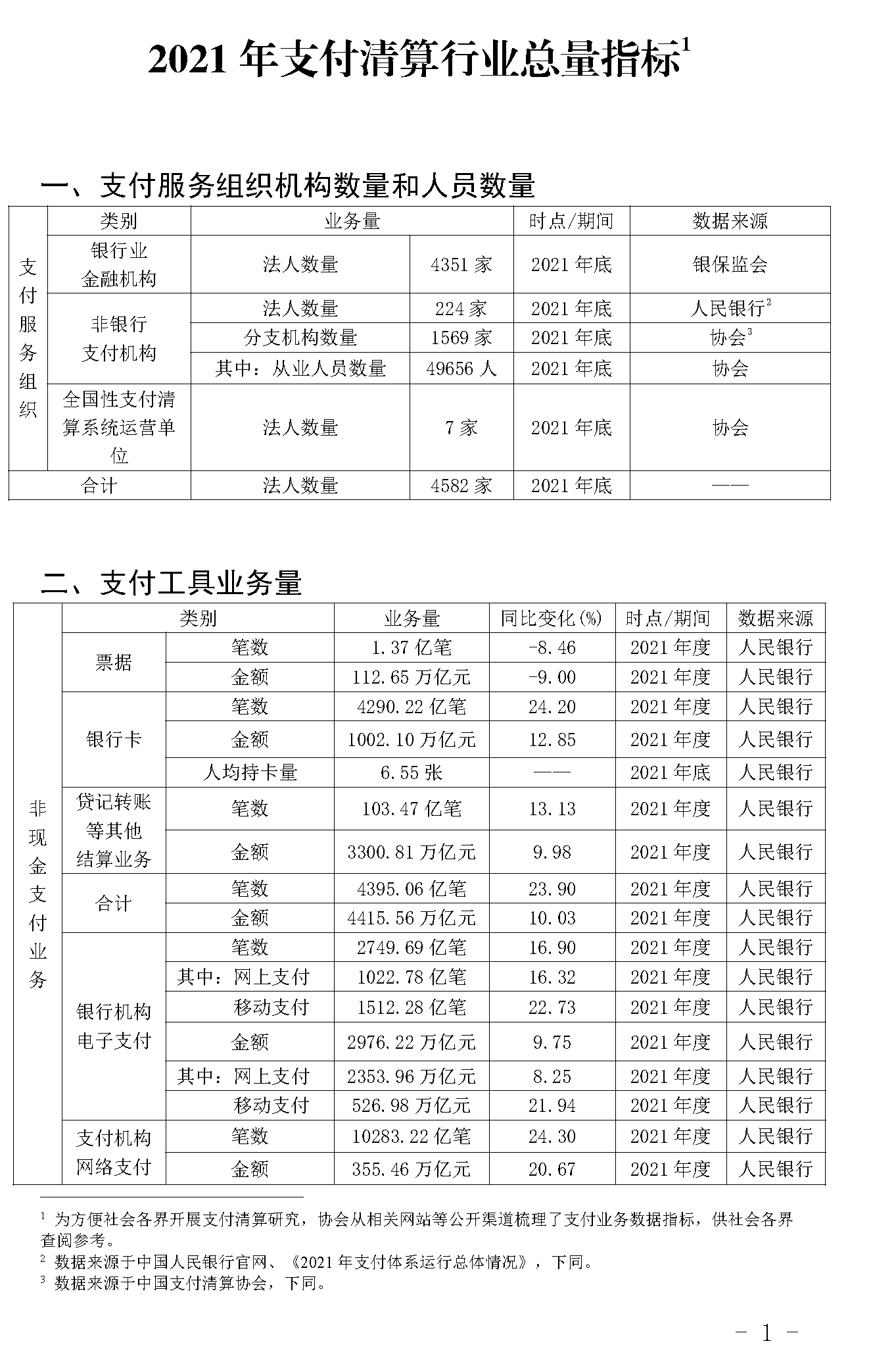 截止2021年末POS機總量3893萬臺！信用卡逾期半年總額860億