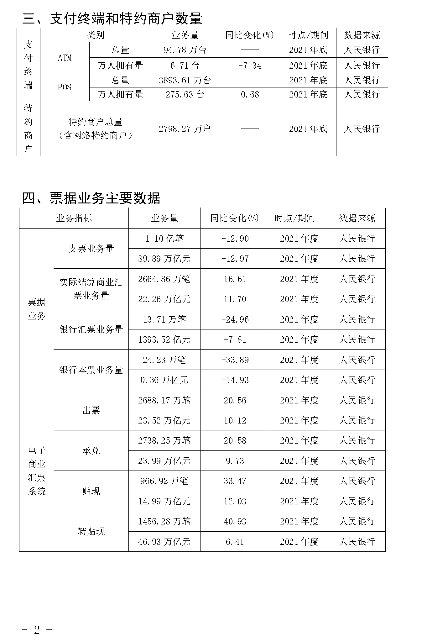 截止2021年末POS機總量3893萬臺！信用卡逾期半年總額860億